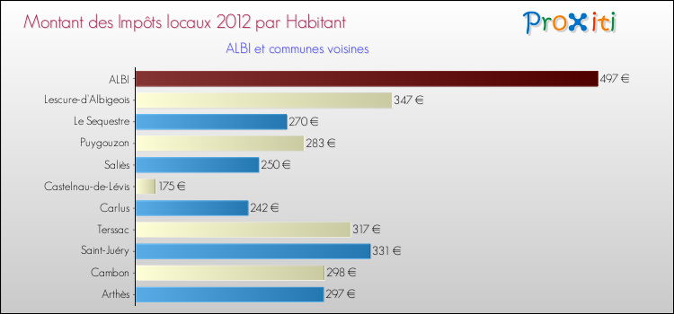 Montant des impôts locaux par Habitant pour ALBI et les communes proches Comparaison des impôts locaux par habitant pour ALBI et les communes voisines