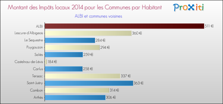 Montant des impôts locaux par Habitant pour ALBI et les communes proches en 2014 Comparaison des impôts locaux par habitant pour ALBI et les communes voisines en 2014