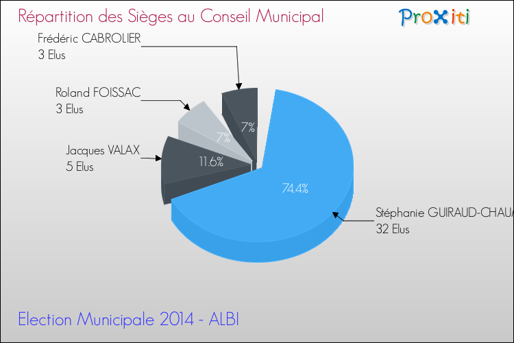 Elections Municipales 2014 - Répartition des élus au conseil municipal entre les listes au 2ème Tour pour la commune de ALBI