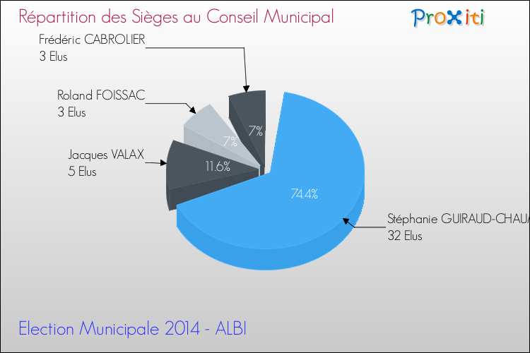 Répartition des élus au conseil municipal entre les listes au 2ème Tour des Elections Municipales 2014 de la commune de ALBI Elections Municipales 2014 - Répartition des élus au conseil municipal entre les listes au 2ème Tour pour la commune de ALBI