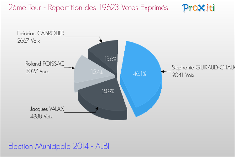 Elections Municipales 2014 - Répartition des votes exprimés au 2ème Tour pour la commune de ALBI