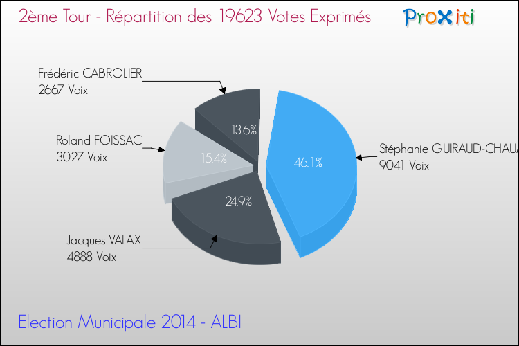 Répartition des votes exprimés au 2ème Tour des Elections Municipales 2014 de la commune de ALBI Elections Municipales 2014 - Répartition des votes exprimés au 2ème Tour pour la commune de ALBI