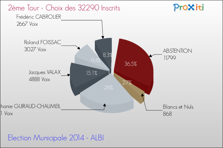 Elections Municipales 2014 - Résultats par rapport aux inscrits au 2ème Tour pour la commune de ALBI