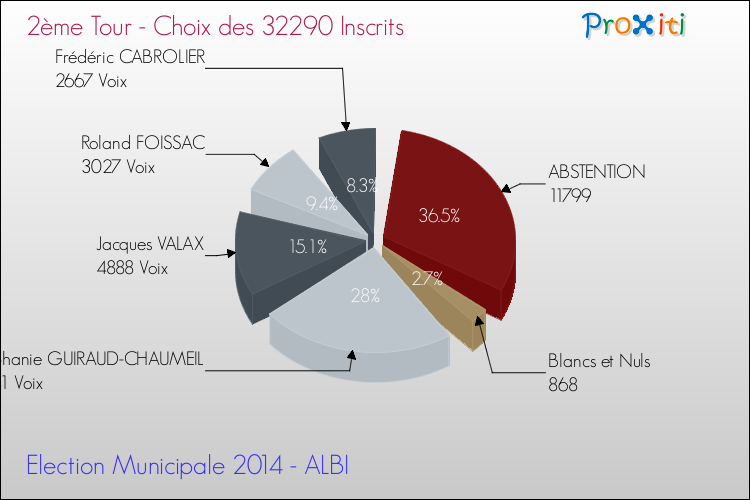 Résultats par rapport aux inscrits au 2ème Tour des Elections Municipales 2014 de la commune de ALBI Elections Municipales 2014 - Résultats par rapport aux inscrits au 2ème Tour pour la commune de ALBI