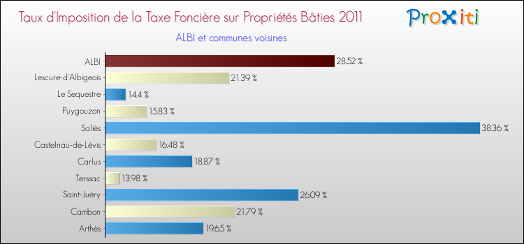 Taux d'imposition de la taxe foncière sur le bati 2011 pour ALBI et les communes proches Comparaison des taux d'imposition de la taxe foncière sur le bati 2011 pour ALBI et les communes voisines