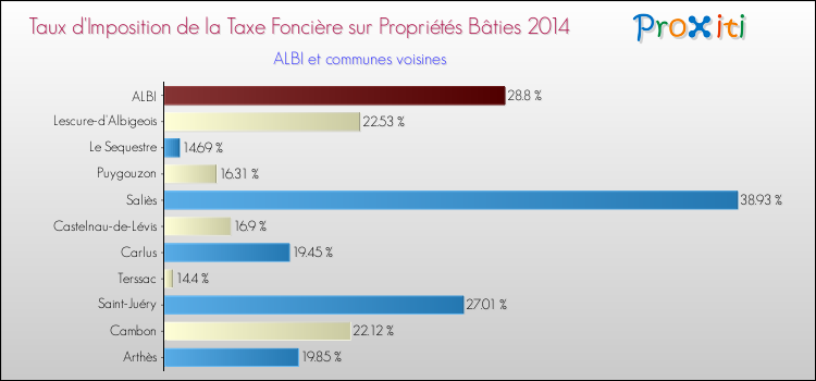 Comparaison des taux d'imposition de la taxe foncière sur le bati 2014 pour ALBI et les communes voisines
