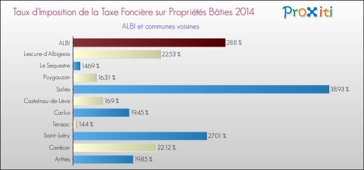 Taux d'imposition de la taxe foncière sur le bati 2014 pour ALBI et les communes proches Comparaison des taux d'imposition de la taxe foncière sur le bati 2014 pour ALBI et les communes voisines