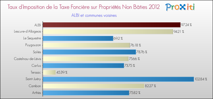 Taux d'imposition de la taxe foncière sur les immeubles et terrains non batis 2012 pour ALBI et les communes proches Comparaison des taux d'imposition de la taxe foncière sur les immeubles et terrains non batis 2012 pour ALBI et les communes voisines