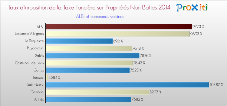 Comparaison des taux d'imposition de la taxe foncière sur les immeubles et terrains non batis 2014 pour ALBI et les communes voisines