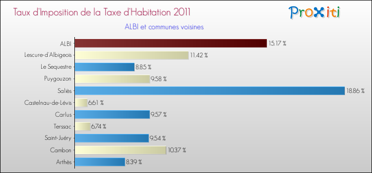 Taux d'imposition de la taxe d'habitation 2011 pour ALBI et les communes proches Comparaison des taux d'imposition de la taxe d'habitation 2011 pour ALBI et les communes voisines