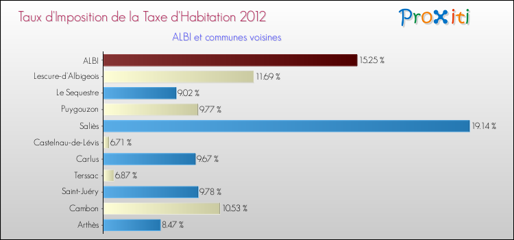 Comparaison des taux d'imposition de la taxe d'habitation 2012 pour ALBI et les communes voisines