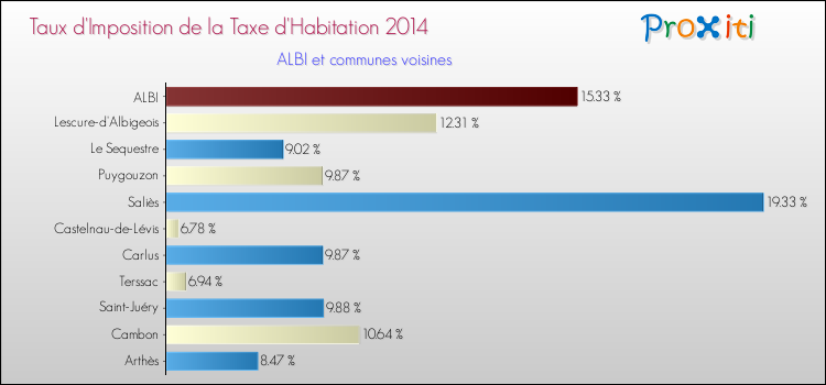 Taux d'imposition de la taxe d'habitation 2014 pour ALBI et les communes proches Comparaison des taux d'imposition de la taxe d'habitation 2014 pour ALBI et les communes voisines