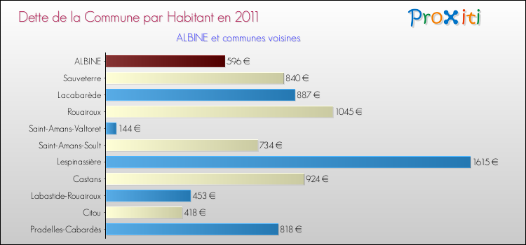 Dette par habitant de la commune en 2011 pour ALBINE et les communes proches Comparaison de la dette par habitant de la commune en 2011 pour ALBINE et les communes voisines