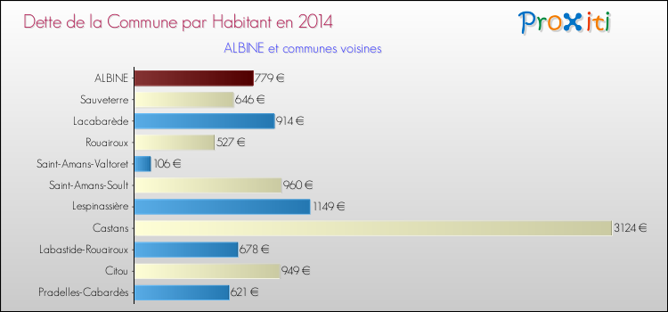 Dette par habitant de la commune en 2014 pour ALBINE et les communes proches Comparaison de la dette par habitant de la commune en 2014 pour ALBINE et les communes voisines