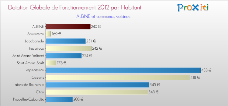 Montant des dotations globales de fonctionnement DGF par Habitant pour ALBINE et les communes proches Comparaison des des dotations globales de fonctionnement DGF par habitant pour ALBINE et les communes voisines