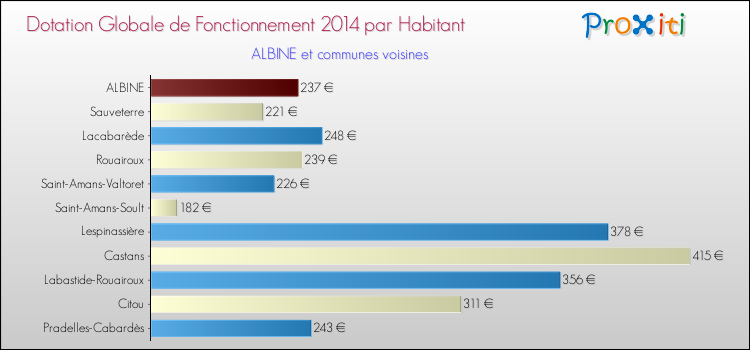 Montant des dotations globales de fonctionnement DGF par Habitant pour ALBINE et les communes proches en 2014. Comparaison des des dotations globales de fonctionnement DGF par habitant pour ALBINE et les communes voisines en 2014.