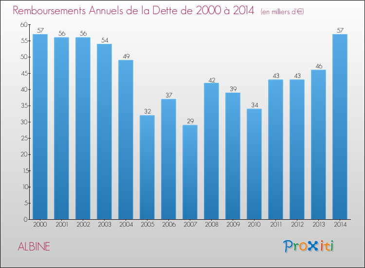 Evolution de l'annuité de la dette pour la commune de ALBINE de 2000 à 2014 Annuités de la dette pour ALBINE de 2000 à 2014