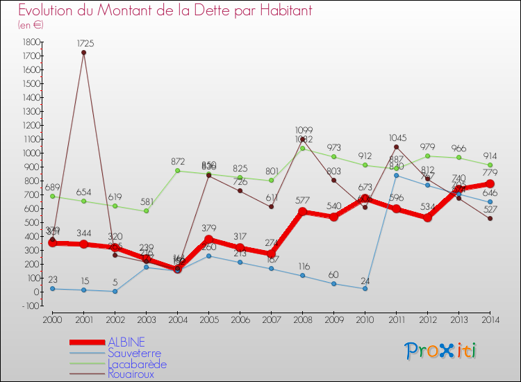 Evolution de la dette par habitant pour la commune de ALBINE et les communes proches de 2000 à 2014 Comparaison de la dette par habitant pour ALBINE et les communes voisines de 2000 à 2014