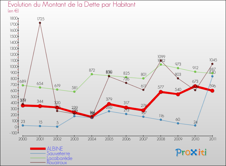 Evolution de la dette par habitant pour la commune de ALBINE et les communes proches Comparaison de la dette par habitant pour ALBINE et les communes voisines