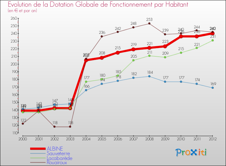 Evolution et montant de la dotation globale de fonctionnement par Habitant pour ALBINE et les communes proches Comparaison des dotations globales de fonctionnement par habitant pour ALBINE et les communes voisines