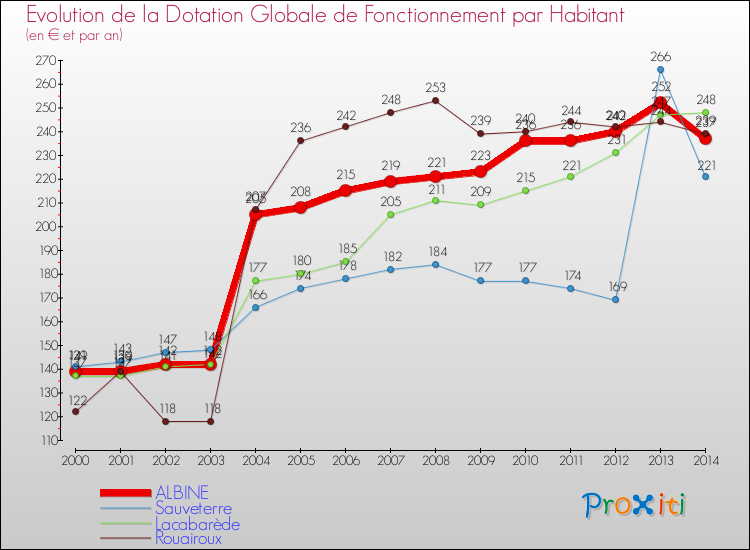 Evolution et montant de la dotation globale de fonctionnement par Habitant pour ALBINE et les communes proches de 2000 à 2014. Comparaison des dotations globales de fonctionnement par habitant pour ALBINE et les communes voisines de 2000 à 2014.