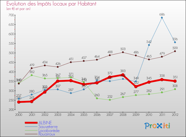 Evolution et montant des impôts locaux par Habitant pour ALBINE et les communes proches Comparaison des impôts locaux par habitant pour ALBINE et les communes voisines