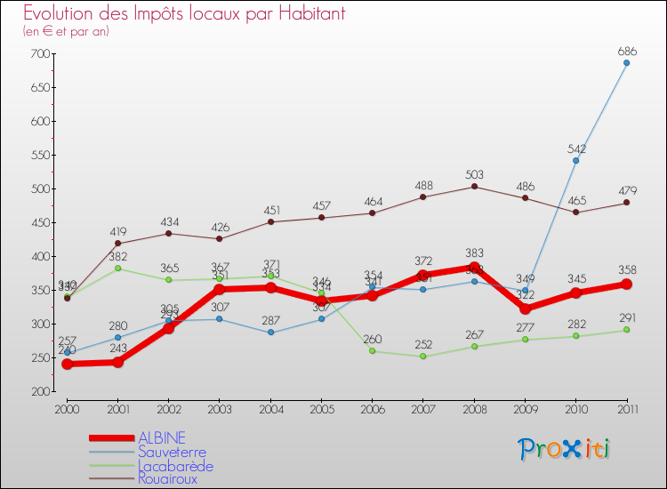 Evolution et montant des impôts locaux par Habitant pour ALBINE et les communes proches Comparaison des impôts locaux par habitant pour ALBINE et les communes voisines