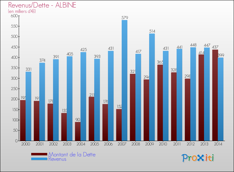Evolution comparée de la dette et des revenus pour la commune de ALBINE de 2000 à 2014 Comparaison de la dette et des revenus pour ALBINE de 2000 à 2014