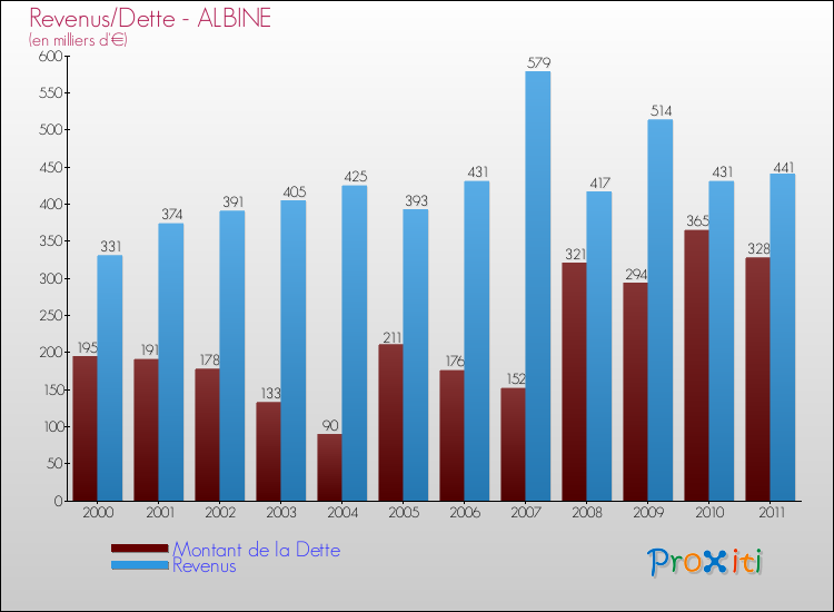 Evolution comparée de la dette et des revenus pour la commune de ALBINE de 2000 à 2011 Comparaison de la dette et des revenus pour ALBINE de 2000 à 2011