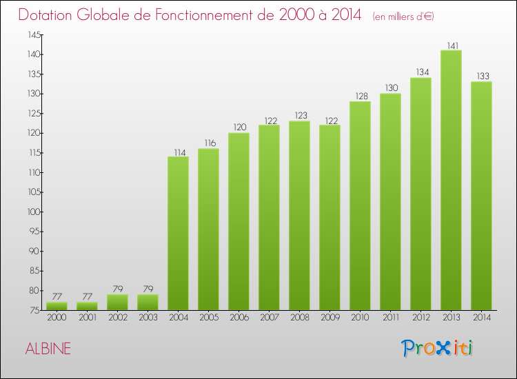 Evolution du montant de la Dotation Globale de Fonctionnement pour la commune de ALBINE de 2000 à 2014 Evolution du montant de la Dotation Globale de Fonctionnement pour ALBINE de 2000 à 2014