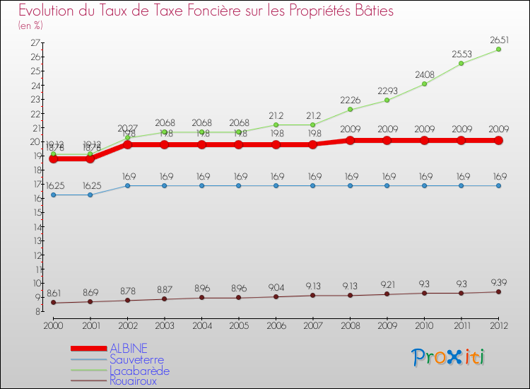 Evolution du taux de la taxe foncière sur le bati pour ALBINE et les communes proches de 2000 à 2012 Comparaison des taux de taxe foncière sur le bati pour ALBINE et les communes voisines de 2000 à 2012