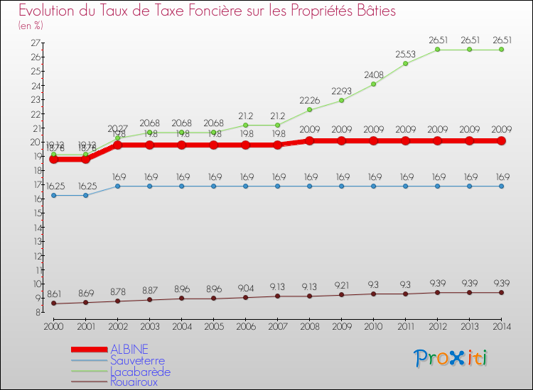Evolution du taux de la taxe foncière sur le bati pour ALBINE et les communes proches de 2000 à 2014 Comparaison des taux de taxe foncière sur le bati pour ALBINE et les communes voisines de 2000 à 2014