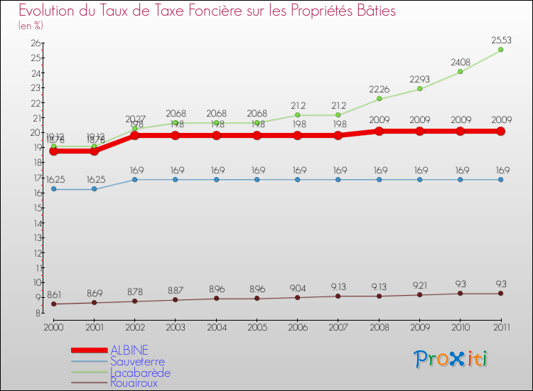 Evolution du taux de la taxe foncière sur le bati pour ALBINE et les communes proches Comparaison des taux de taxe foncière sur le bati pour ALBINE et les communes voisines