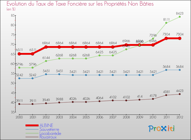 Evolution du taux de la taxe foncière sur les immeubles et terrains non batis pour ALBINE et les communes proches de 2000 à 2012 Comparaison des taux de la taxe foncière sur les immeubles et terrains non batis pour ALBINE et les communes voisines de 2000 à 2012