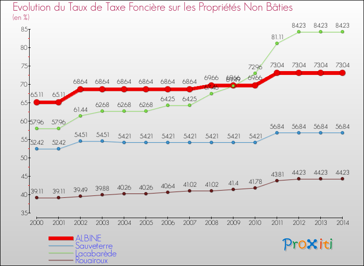 Evolution du taux de la taxe foncière sur les immeubles et terrains non batis pour ALBINE et les communes proches de 2000 à 2014 Comparaison des taux de la taxe foncière sur les immeubles et terrains non batis pour ALBINE et les communes voisines de 2000 à 2014