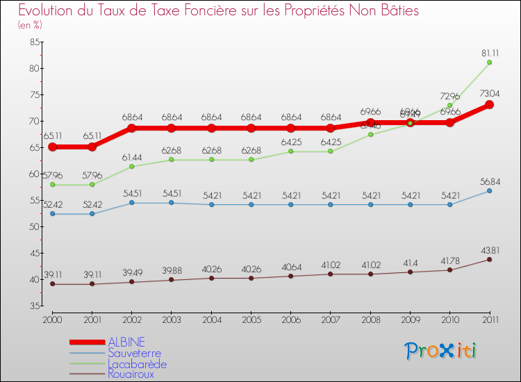 Evolution du taux de la taxe foncière sur les immeubles et terrains non batis pour ALBINE et les communes proches Comparaison des taux de la taxe foncière sur les immeubles et terrains non batis pour ALBINE et les communes voisines