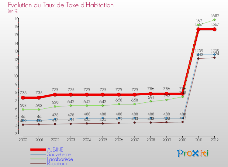 Evolution du taux de la taxe d'habitation pour ALBINE et les communes proches Comparaison des taux de la taxe d'habitation pour ALBINE et les communes voisines