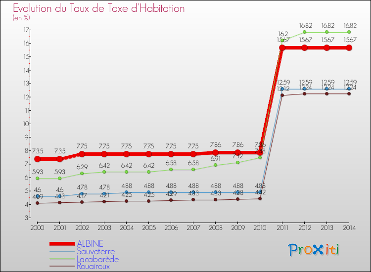 Evolution du taux de la taxe d'habitation pour ALBINE et les communes proches de 2000 à 2014 Comparaison des taux de la taxe d'habitation pour ALBINE et les communes voisines de 2000 à 2014