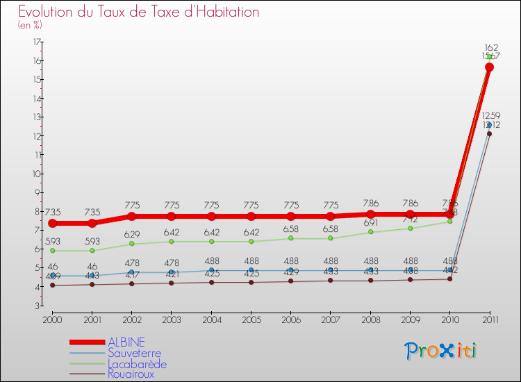 Evolution du taux de la taxe d'habitation pour ALBINE et les communes proches Comparaison des taux de la taxe d'habitation pour ALBINE et les communes voisines