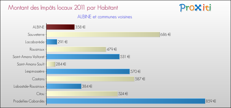 Montant des impôts locaux par Habitant pour ALBINE et les communes proches Comparaison des impôts locaux par habitant pour ALBINE et les communes voisines