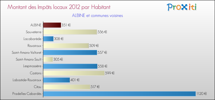 Montant des impôts locaux par Habitant pour ALBINE et les communes proches Comparaison des impôts locaux par habitant pour ALBINE et les communes voisines
