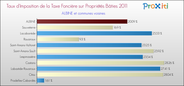 Taux d'imposition de la taxe foncière sur le bati 2011 pour ALBINE et les communes proches Comparaison des taux d'imposition de la taxe foncière sur le bati 2011 pour ALBINE et les communes voisines