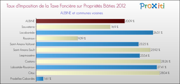 Taux d'imposition de la taxe foncière sur le bati 2012 pour ALBINE et les communes proches Comparaison des taux d'imposition de la taxe foncière sur le bati 2012 pour ALBINE et les communes voisines