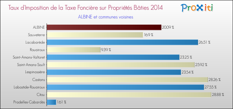 Taux d'imposition de la taxe foncière sur le bati 2014 pour ALBINE et les communes proches Comparaison des taux d'imposition de la taxe foncière sur le bati 2014 pour ALBINE et les communes voisines
