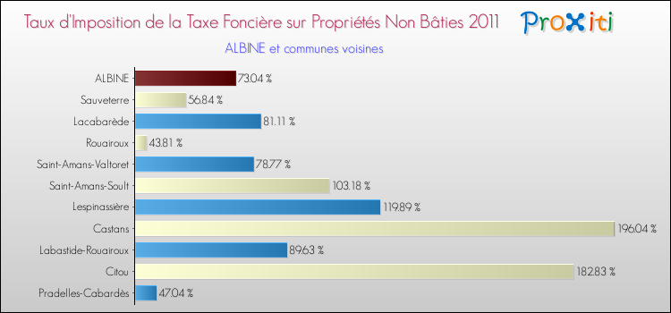 Taux d'imposition de la taxe foncière sur les immeubles et terrains non batis 2011 pour ALBINE et les communes proches Comparaison des taux d'imposition de la taxe foncière sur les immeubles et terrains non batis 2011 pour ALBINE et les communes voisines