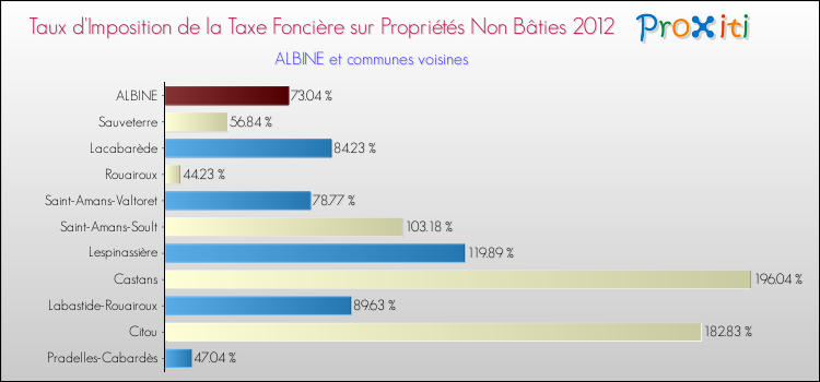 Taux d'imposition de la taxe foncière sur les immeubles et terrains non batis 2012 pour ALBINE et les communes proches Comparaison des taux d'imposition de la taxe foncière sur les immeubles et terrains non batis 2012 pour ALBINE et les communes voisines
