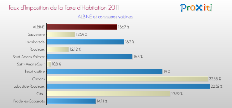 Taux d'imposition de la taxe d'habitation 2011 pour ALBINE et les communes proches Comparaison des taux d'imposition de la taxe d'habitation 2011 pour ALBINE et les communes voisines
