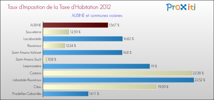 Taux d'imposition de la taxe d'habitation 2012 pour ALBINE et les communes proches Comparaison des taux d'imposition de la taxe d'habitation 2012 pour ALBINE et les communes voisines