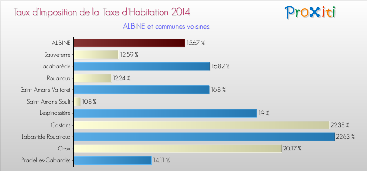 Taux d'imposition de la taxe d'habitation 2014 pour ALBINE et les communes proches Comparaison des taux d'imposition de la taxe d'habitation 2014 pour ALBINE et les communes voisines