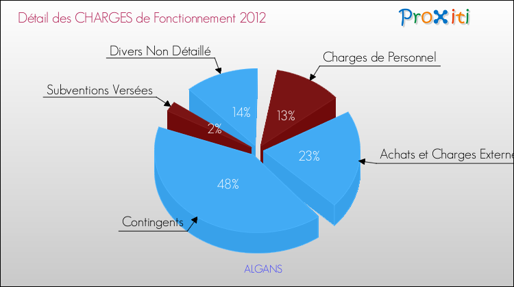 Décomposition des Charges de Fonctionnement 2012 de la commune de ALGANS Charges de Fonctionnement 2012 pour la commune de ALGANS